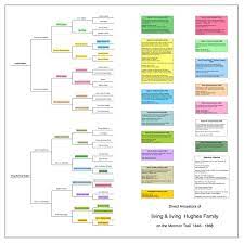 mormon genealogy