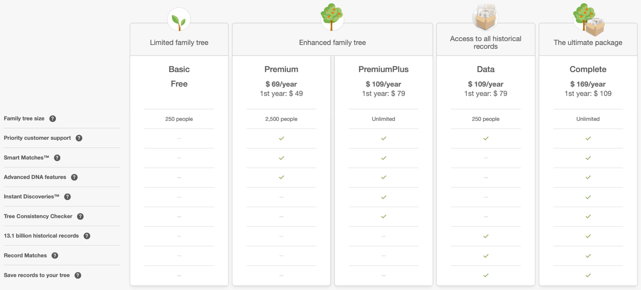 ancestry genealogy cost