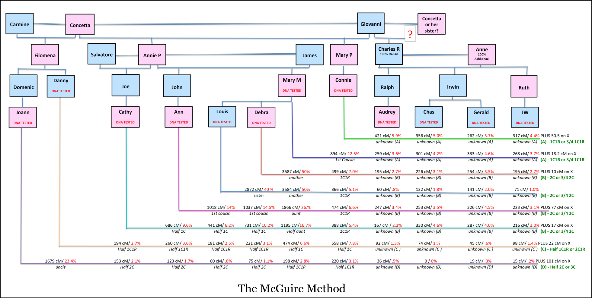 best way to trace genealogy